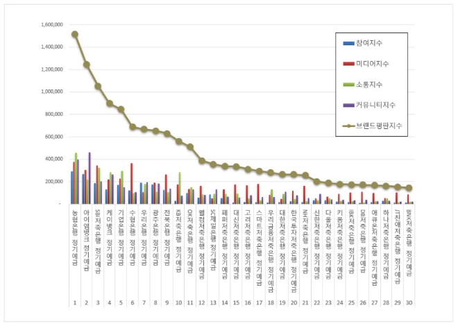 농협은행, 정기예금 브랜드평판 1월 빅데이터 분석 1위... "평판지수 29.45% 상승"