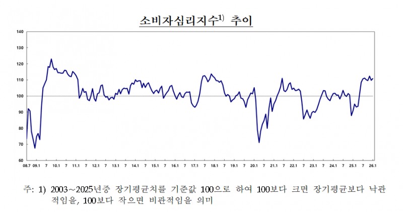 (상보) 1월 소비자심리지수 110.8로 전월비 1.0p 상승 – 한은