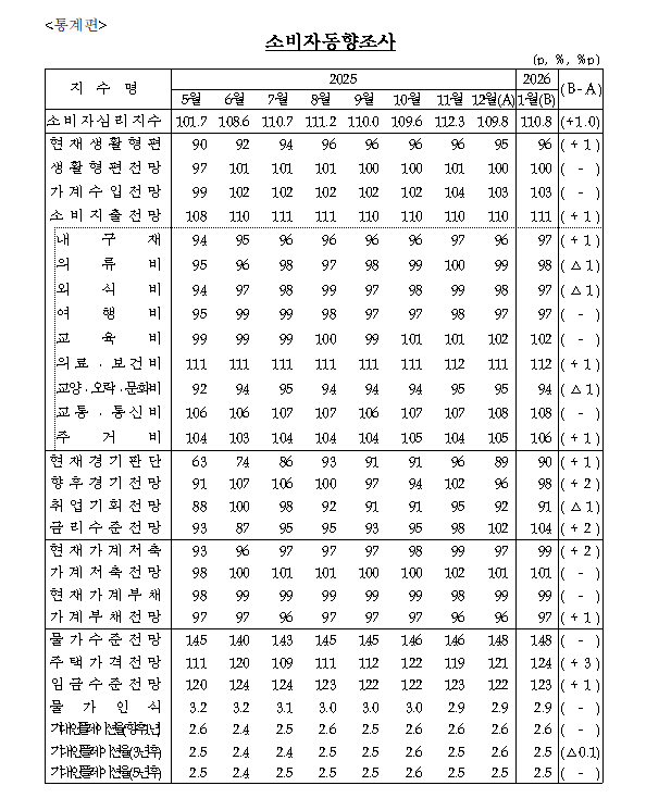 (상보) 1월 소비자심리지수 110.8로 전월비 1.0p 상승 – 한은