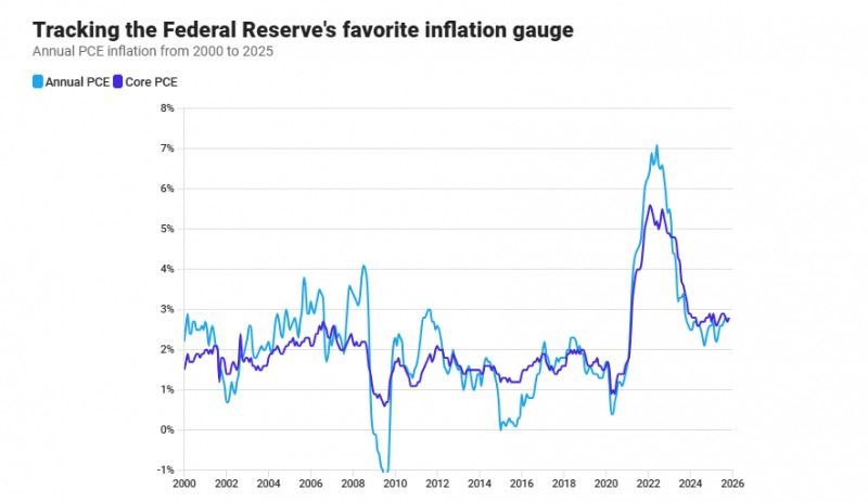 (상보) 美 11월 근원 PCE 물가 전월비 0.2% 올라 예상 부합