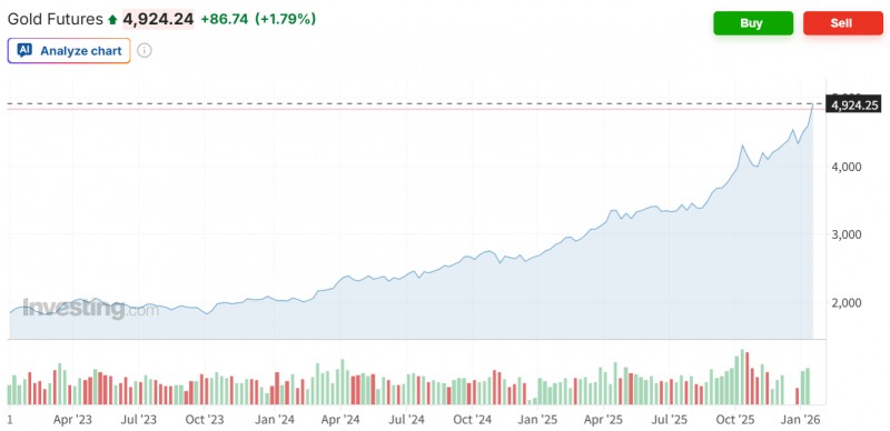 금 선물가격이 22일(현지시간) 뉴욕상품거래소에서 전거래일보다 1.8% 상승한 온스 당 4925달러에 거래되며 4900달러선도 돌파했다. 자료=인베스팅닷컴
