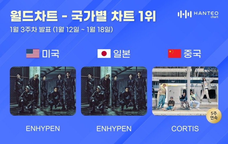 엔하이픈·코르티스, 한터 1월 3주 차 국가별 차트 1위…뜨거운 글로벌 인기