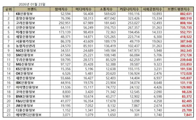 KB신용정보, 채권추심 브랜드평판 2026년 1월...1위