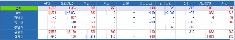 자료: 22일 장외 채권시장 투자자별 순매매(단위: 억원), 출처: 코스콤 CHECK