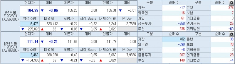자료: 9시 2분 현재 국채선물, 출처: 코스콤 CHECK