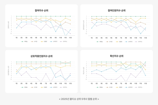 2025년 물티슈 상위 5개사, 월별 세부 순위