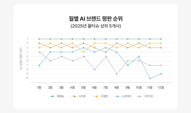 2025년 물티슈 상위 5개사, 월별 AI 브랜드 평판 순위