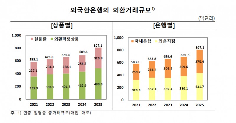 지난해 외환시장 거래 사상 최대…해외증권 투자·외국인 자금 유입 영향 - 한은