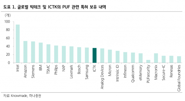 아이씨티케이, SKT·KT 보안칩 공급 확대…장비사 M&A 주도 가능성