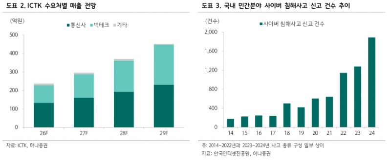 아이씨티케이, SKT·KT 보안칩 공급 확대…장비사 M&A 주도 가능성