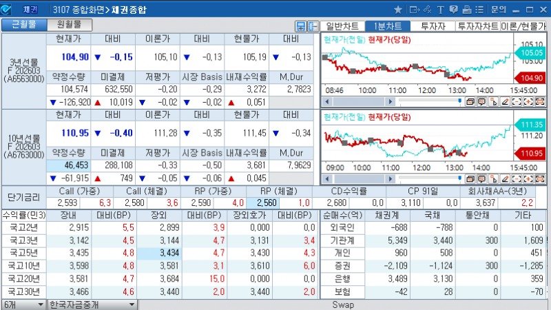 자료: 1시50분 현재 국채선물과 국고채 금리 동향, 출처: 코스콤 CHECK