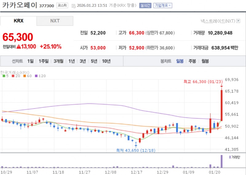 여당이 2월중 스테이블코인 관련 법안 발의를 진행한다는 소식에 네이버 카카오페이 등 결제관련주들이 23일 일제히 급등하고 있다. 자료=NAVER