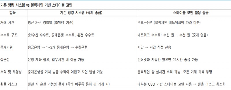 기존 뱅킹시스템과 블록체인 기반 스테이블 코인 비교. 자료=스트라이프, 레이어1 블록체,유안타증권
