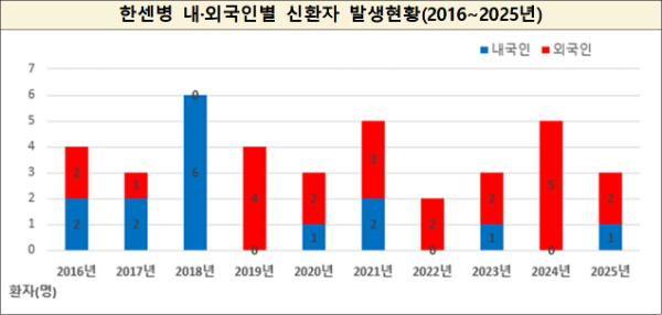 한센병 내·외국인별 신환자 발생현황(2016~2025년) (사진 제공=질병관리청)