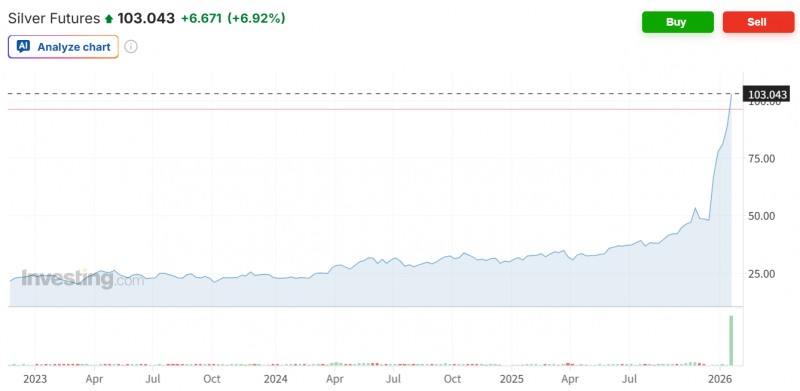 국제 은값이 23일(현지시간) 7% 넘게 급등하며 온스 당 103달러를 돌파했다. 자료=인베스팅닷컴