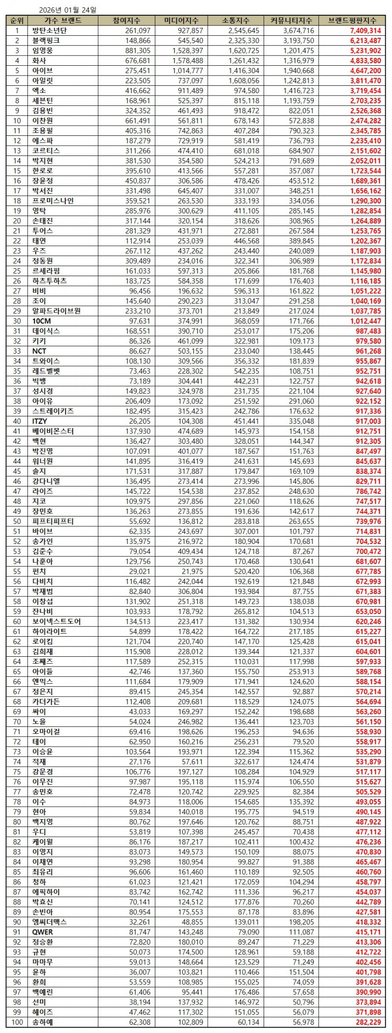 방탄소년단, 가수 브랜드평판 2026년 1월...1위