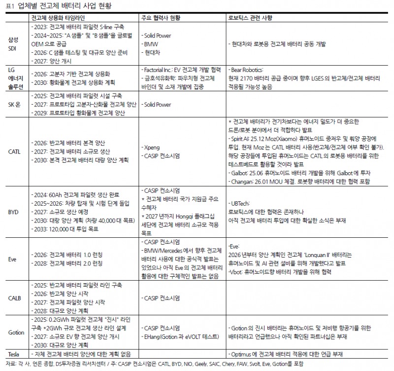 2027년 전고체 배터리 상용화 원년…Physical AI 시대 로봇용 수요 급증 전망