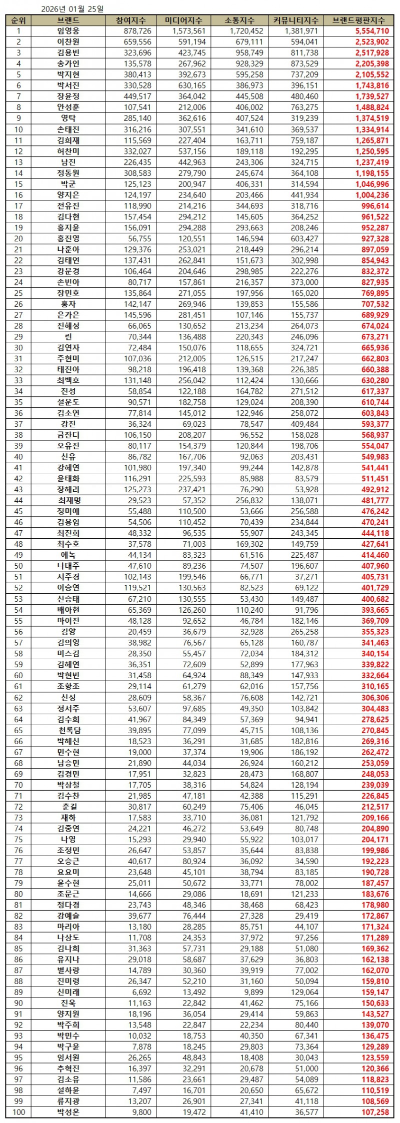 임영웅, 트로트 가수 브랜드평판 2026년 1월...1위