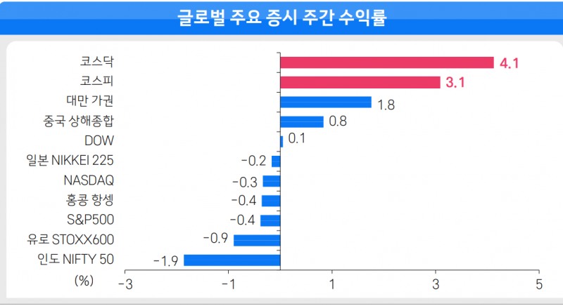 글로벌 주요 증시 주간 수익률 비교. 자료=Bloomberg, 삼성증권