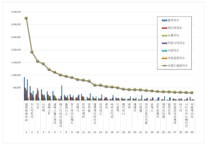 엘앤씨바이오, 건강관리장비 상장기업 브랜드평판 1월 빅데이터 분석 1위... "평판지수 5.85% 상승"