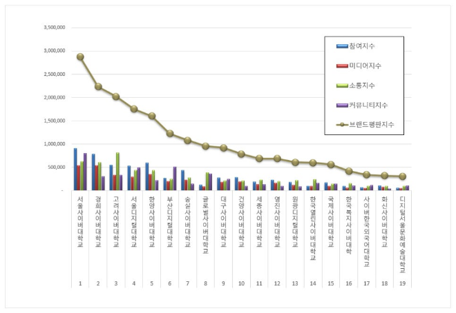 서울사이버대학교, 사이버대학교 브랜드평판 1월 빅데이터 분석 1위... "평판지수 33.30% 상승"
