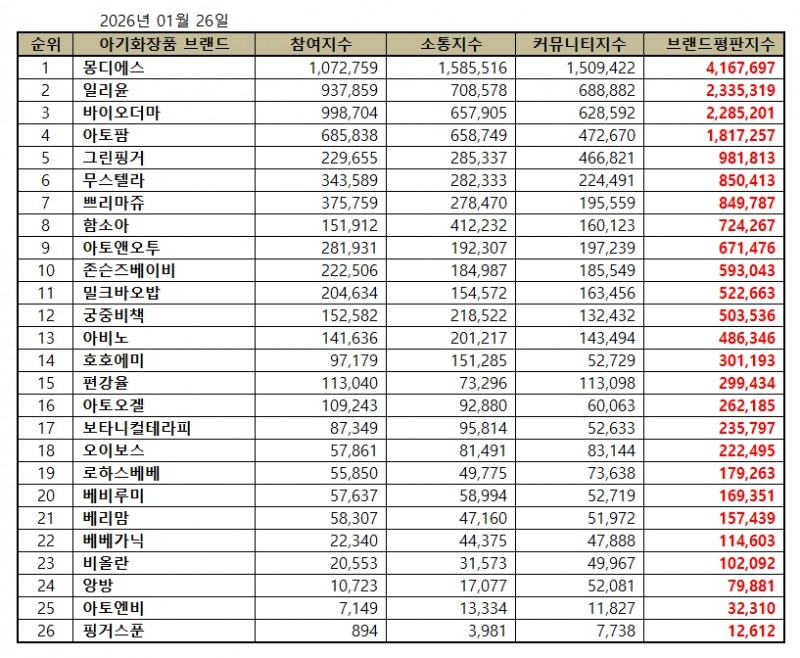 몽디에스, 아기화장품 브랜드평판 2026년 1월...1위