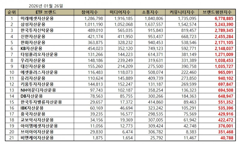미래에셋자산운용, ETF 발행기업 브랜드평판 2026년 1월...1위