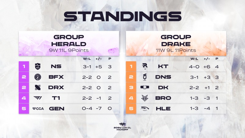 2026 LCK CL 킥오프 2주차 순위표(이미지=CL 제공).