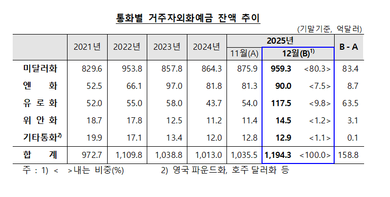 작년 12월 거주자외화예금 잔액·증가폭 ‘역대 최대’…지분투자·경상대금 일시 예치 영향 - 한은