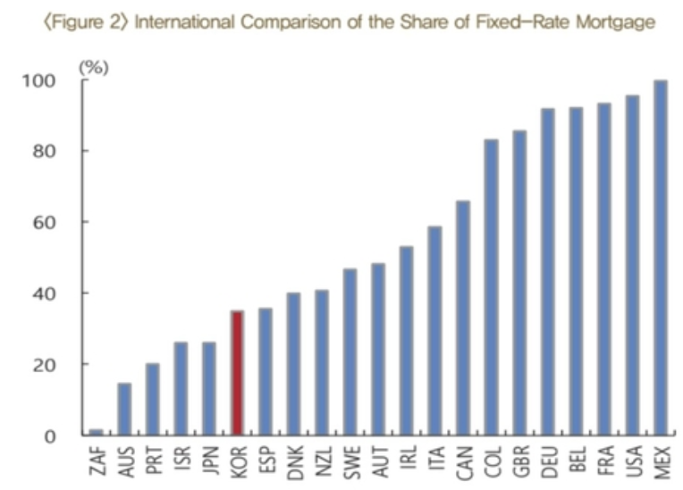 국가별 고정금리 주담대 비중 비교. IMF의 2022년 4분기 기준. 자료=한국은행