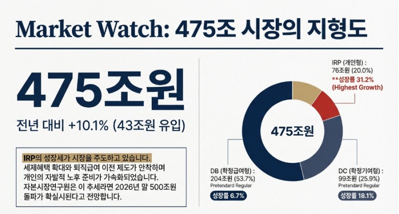 2025년 퇴직연금시장 지형도