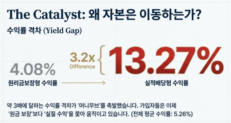 수익률과 퇴직연금 머니무브