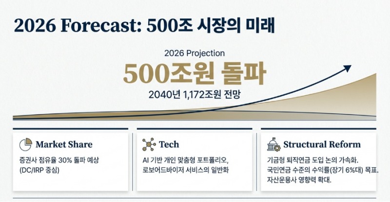 2026년 퇴직연금 시장규모와 트렌드 전망