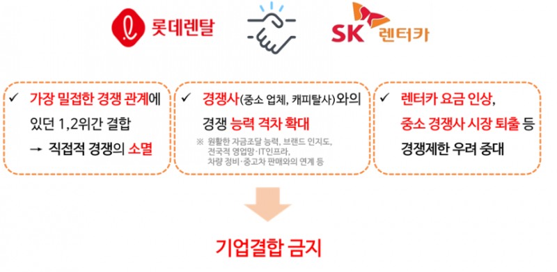 공정위, 렌터카 1·2위 '롯데-SK' 결합 불허 왜?