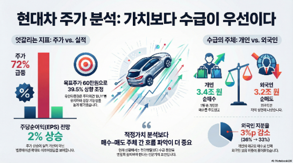 현대차 목표주가 60만원 상향... "가치보다 수급 판단이 우선"