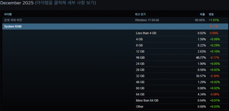 스팀 이용자 램 사용 통계(출처=스팀 하드웨어 및 소프트웨어 설문조사).