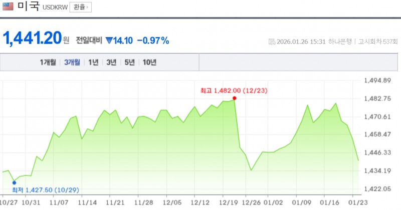원-달러 환율이 26일 서울외환시장에서 25.20원이 급락하며 1440원까지 밀렸다. 자료=NAVER, 하나은행