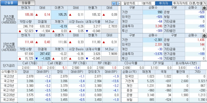 자료: 국고채 금리와 국채선물 가격의 오후 3시 45분 현재 상황...출처: 코스콤 CHECK