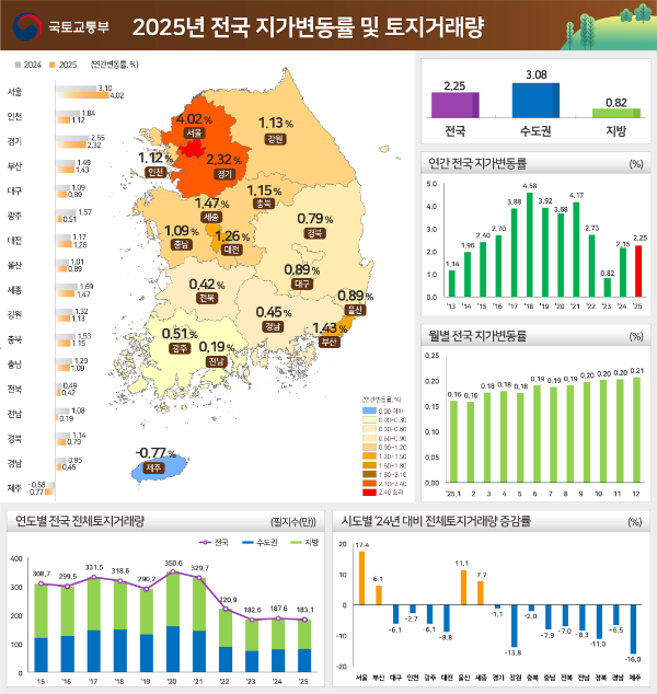 2025년 전국 지가변동률 및 토지거래량 인포그래픽./국토교통부