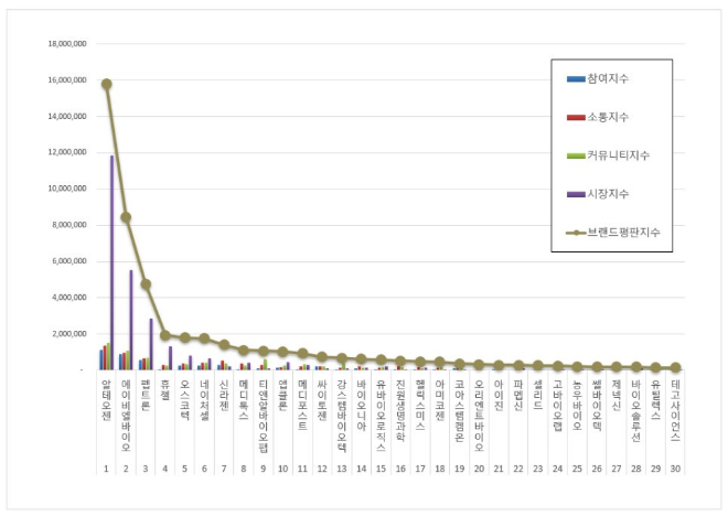 알테오젠, 생물공학 상장기업 브랜드평판 1월 빅데이터 1위.... "평판지수 75.84% 급"