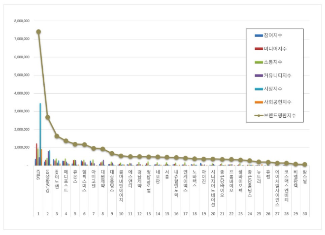 KT&G, 건강기능식품 상장기업 브랜드평판 1월 빅데이터 1위...LG생활건강 뒤이어