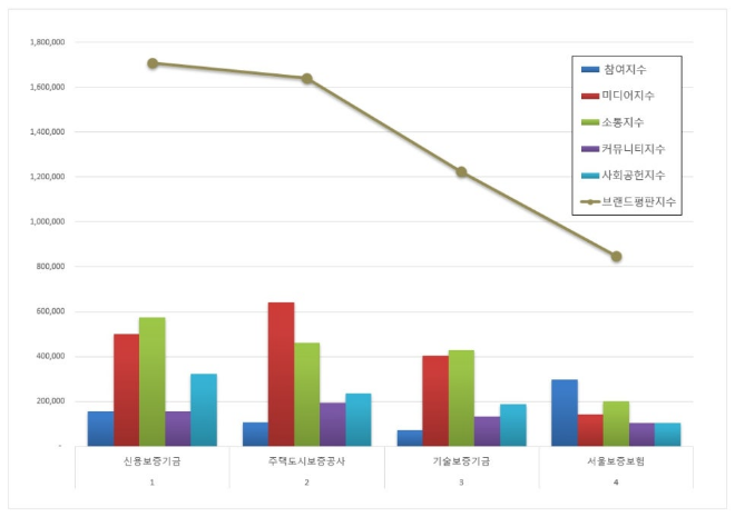 신용보증기금, 보증보험 브랜드평판 1월 빅데이터 분석 1위... "평판지수 37.93% 하락"
