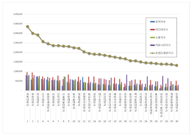 경복대학교, 전문대학 브랜드평판 1월 빅데이터 분석 1위... "평판지수 22.72% 상승"