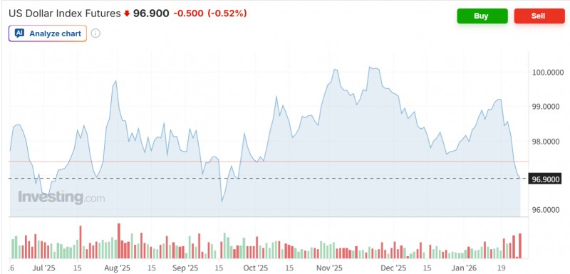 달러화 약세가 지속되며 달러인덱스가 26일(현지시간) 0.5% 하락한 96.90을 기록, 97선이 무너졌다. 자료=인베스팅닷컴