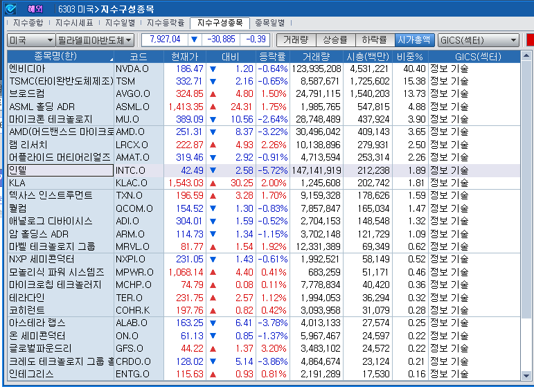 (상보) 인텔 6% 급락 속 필리 반도체지수 0.4% 하락