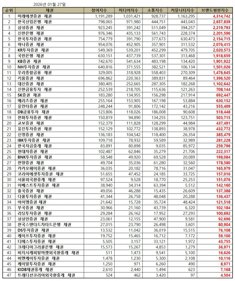 미래에셋증권, 채권 브랜드평판 2026년 1월...1위