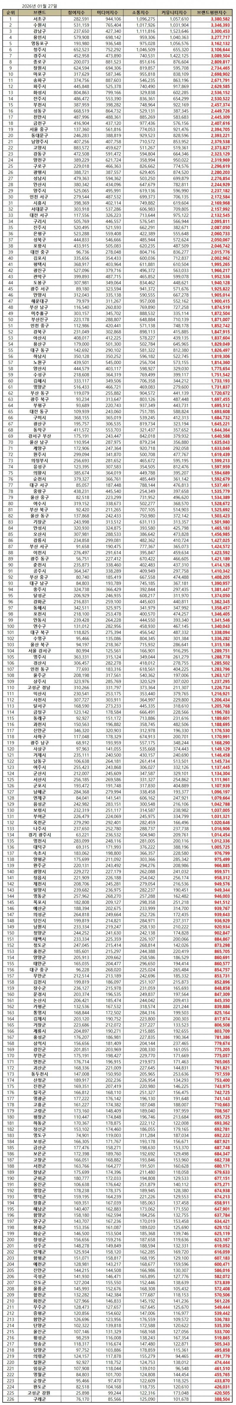 서초구, 대한민국 기초자치단체 브랜드평판 2026년 1월...1위
