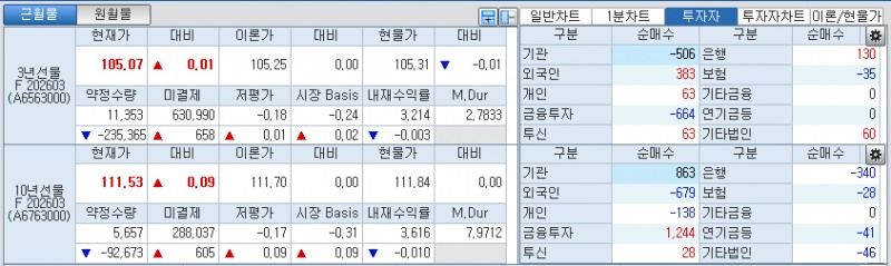 자료: 국채선물 가격의 오전 9시 2분 현재 상황...출처: 코스콤 CHECK