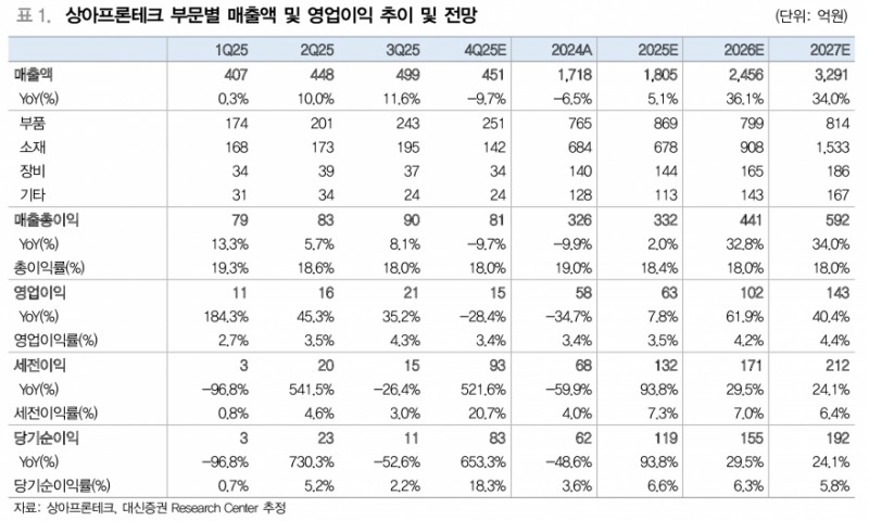 상아프론테크, 2차전지·수소·위성통신 3대 축…슈퍼 플라스틱 특화 - 대신증권