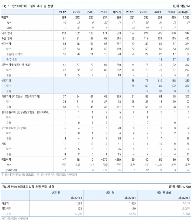 한스바이오메드, 셀르디엠 日 진출·中 동종골 허가…악재 해소 - 유안타증권